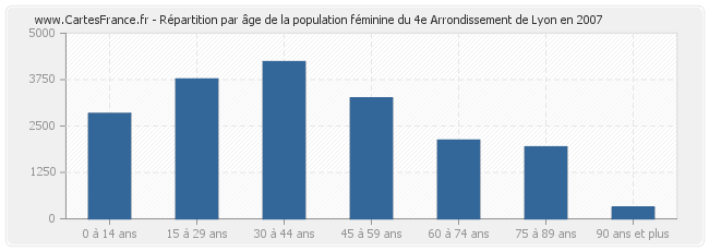 Répartition par âge de la population féminine du 4e Arrondissement de Lyon en 2007